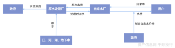 水務行業(yè)價值分析(圖4)