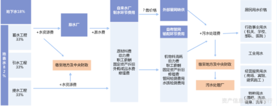 水務行業(yè)價值分析(圖9)