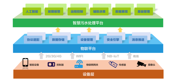 水處理行業(yè)現(xiàn)狀 為什么說(shuō)智慧水利是水處理發(fā)展的未來(lái)趨勢(shì)？