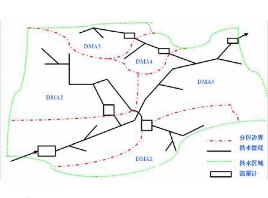 什么是管網(wǎng)DMA分區(qū)計量，DMA分區(qū)計量有什么好處(圖2)